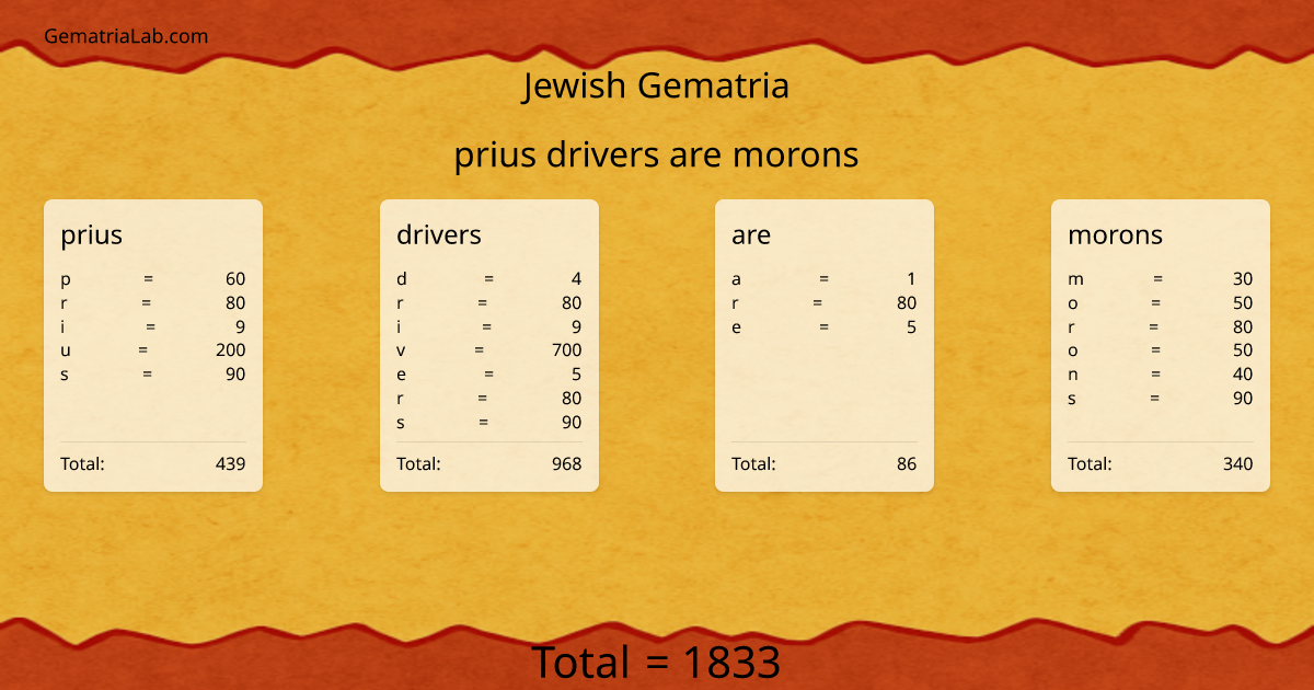 prius drivers are morons in jewish Gematria